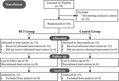 Sensorimotor Rhythm-Brain Computer Interface With Audio-Cue, Motor Observation and Multisensory Feedback for Upper-Limb Stroke Rehabilitation: A Controlled Study